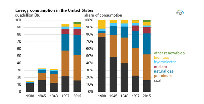What's Happening In The Current Energy Market? - Electricity & Natural