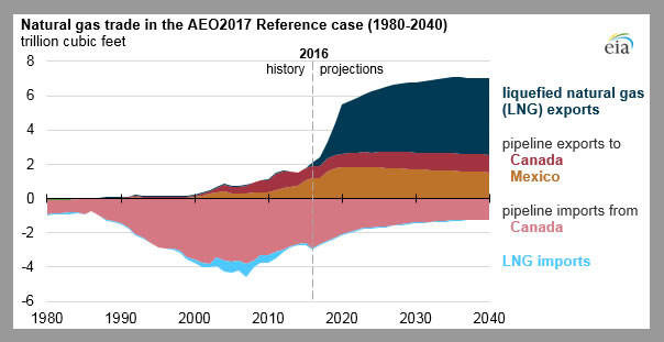 Natural Gas Production In Canada Projection Natural Gas Production In Canada Projection