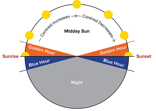 Daily Sun Color Cycle